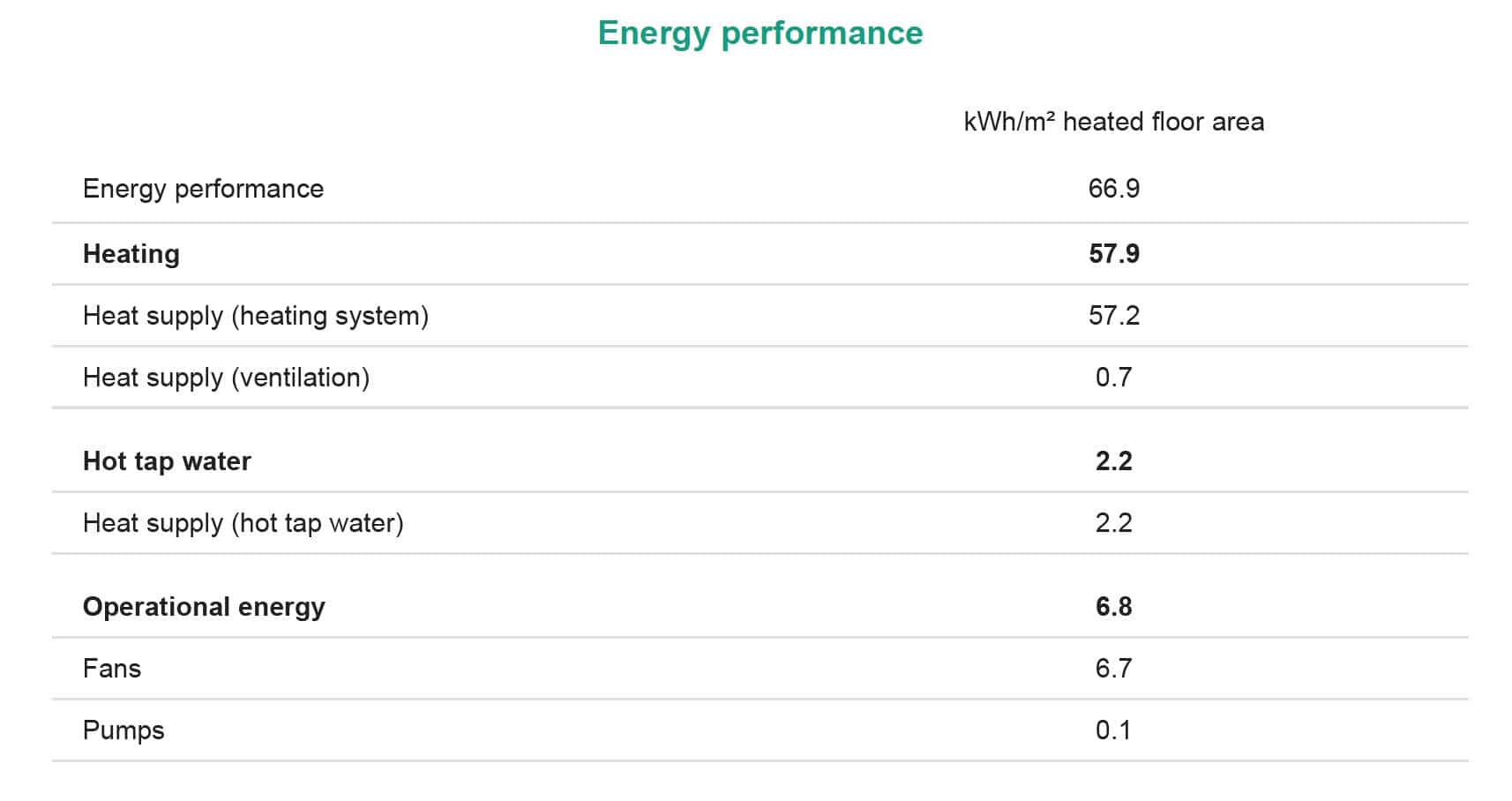BIM Energy Results After