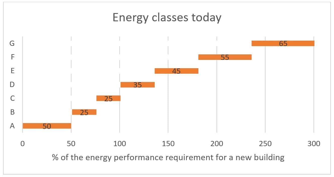 Energy classes today