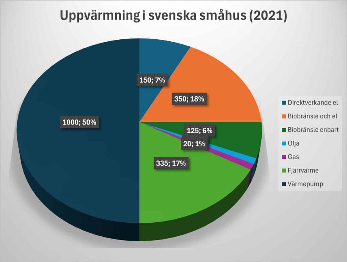 Uppvarmning i svenska smahus 1200x905 1