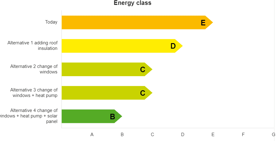 Energy class