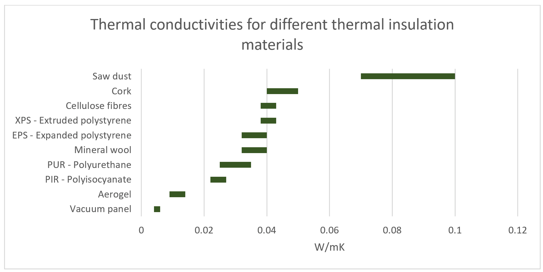 Thermal conductivities