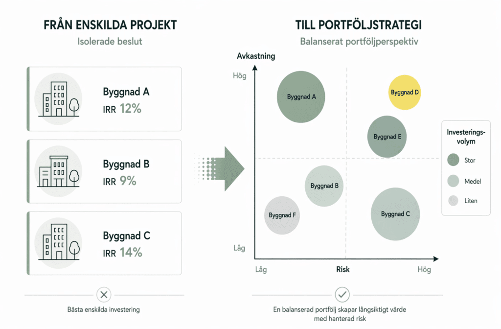 Illustration som visar övergången från individuella investeringsbeslut till portföljbaserad strategi. Till vänster visas tre separata fastighetsprojekt (Building A, B och C) med respektive IRR-värden, presenterade som isolerade investeringar. Till höger visas samma typ av investeringar placerade i ett portföljdiagram där avkastning (return) jämförs mot risk, och där bubblornas storlek representerar investeringsvolym. Visualiseringen visar hur en balanserad portfölj ger en mer strategisk helhetsbild jämfört med enskilda optimeringar.